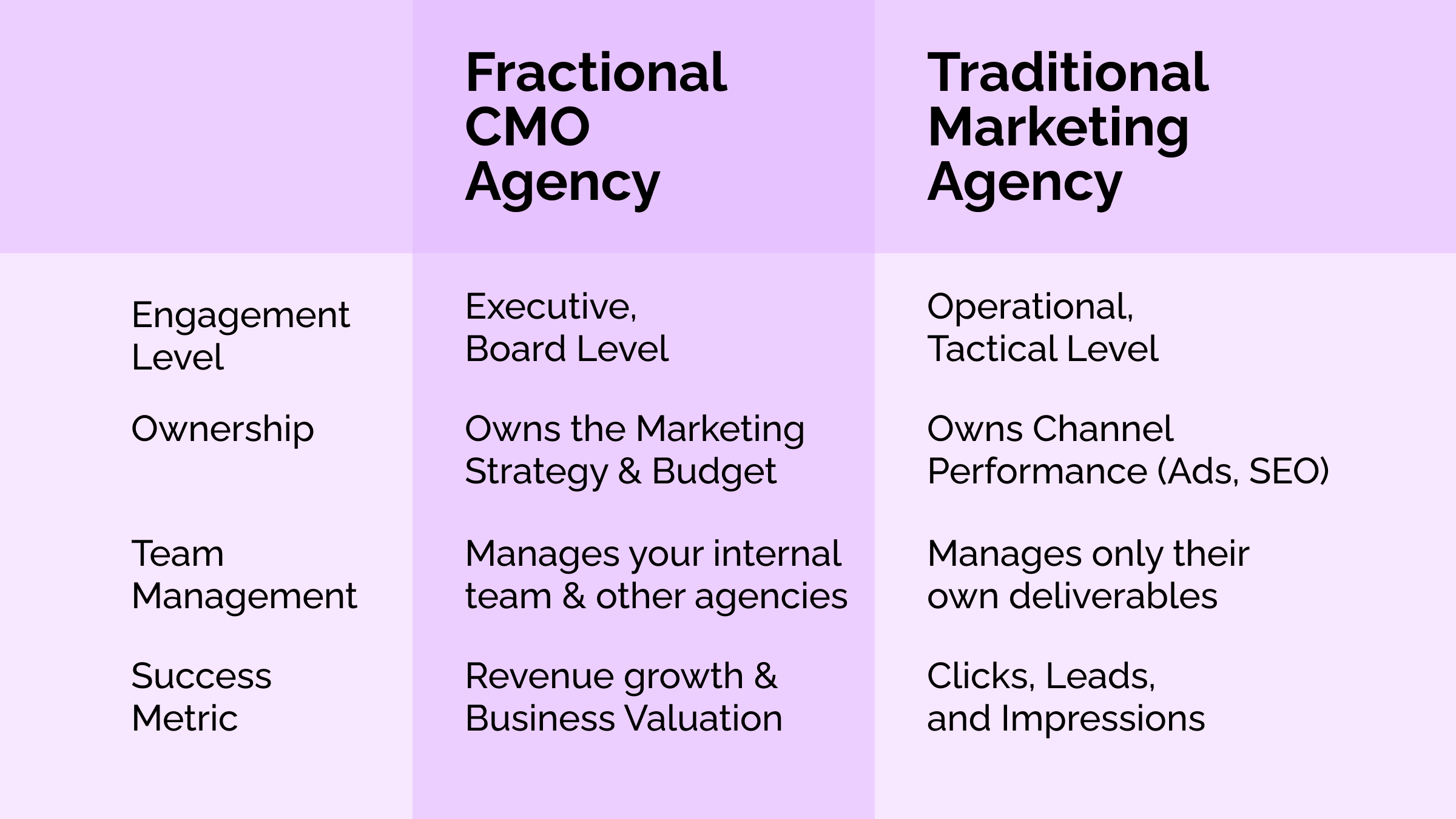 Fractional CMO Agency - What is it and How it Works