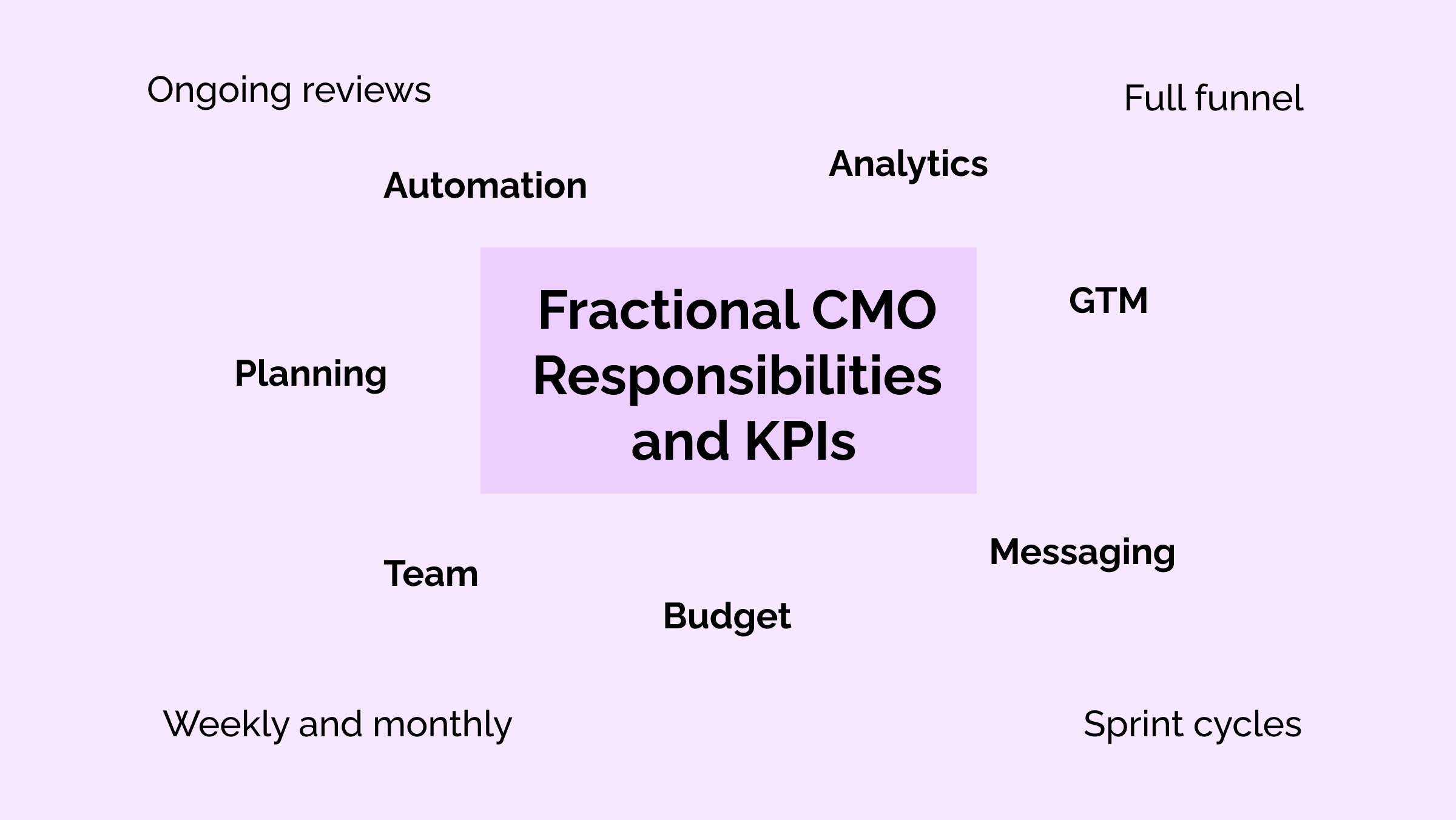 Fractional CMO Responsibilities and KPIs