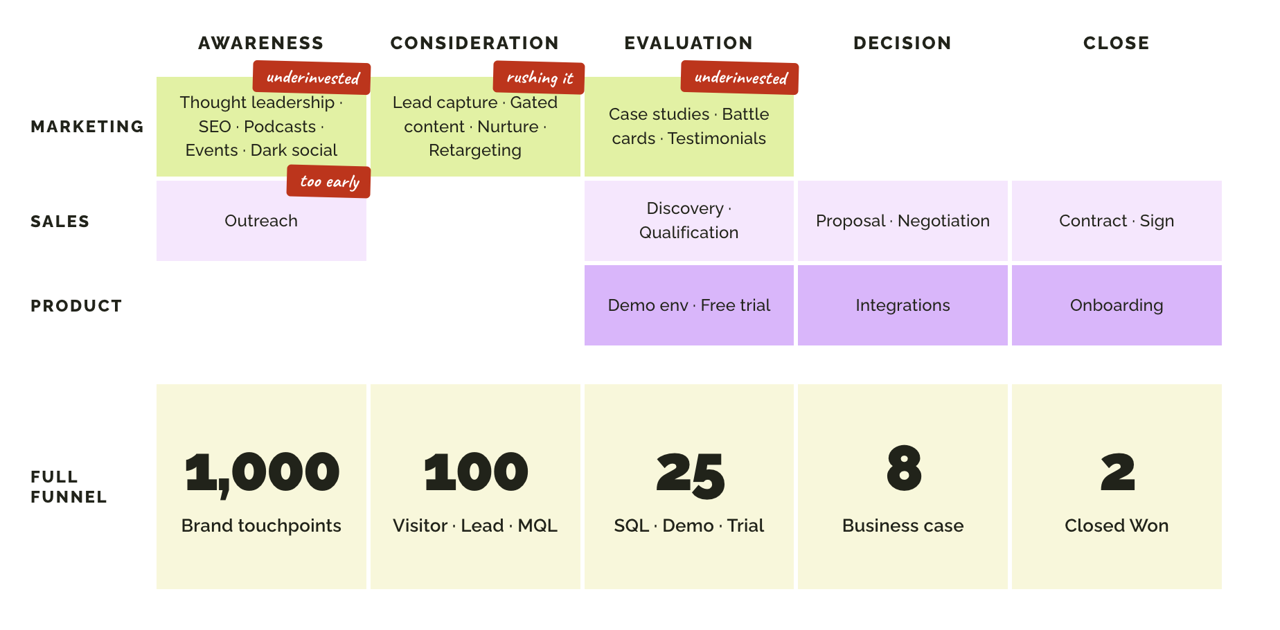 Marketing for long sales cycles SaaS