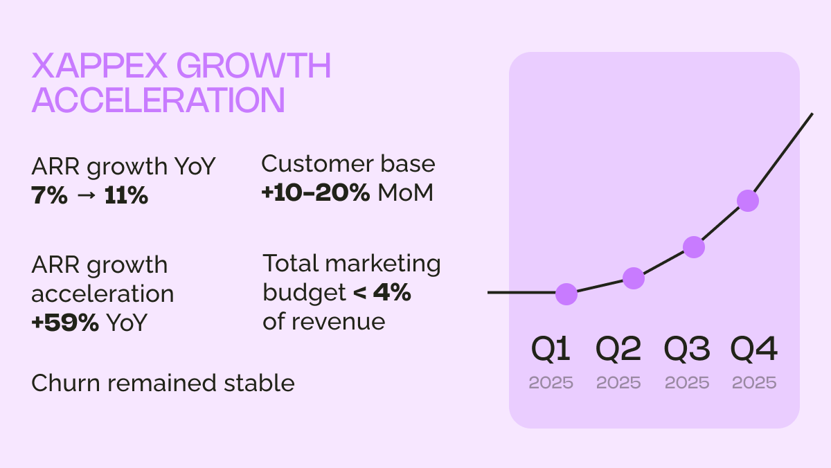 Xappex growth acceleration