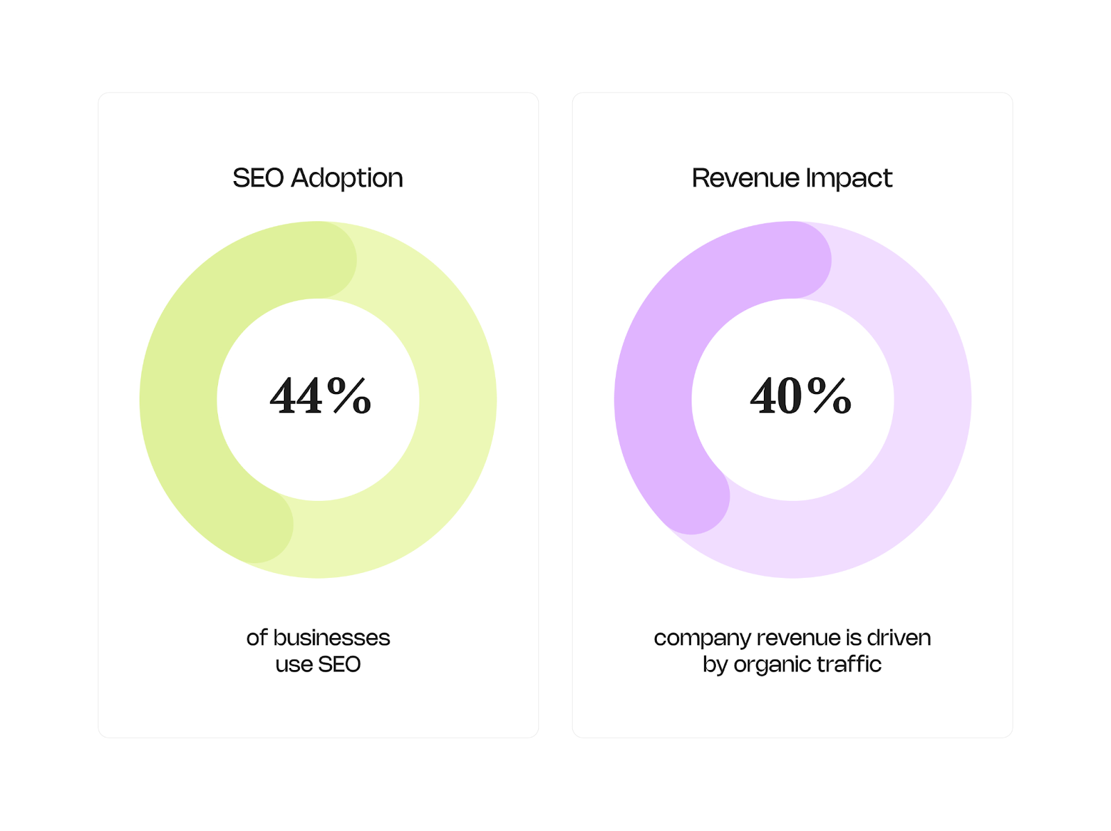 Source: https://www.webfx.com/seo/statistics/